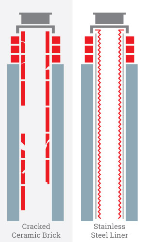 Ceramic and Stainless Steel Chimney Liner Infographic with a cracked ceramic brick liner on the left and a stainless steel liner on the left